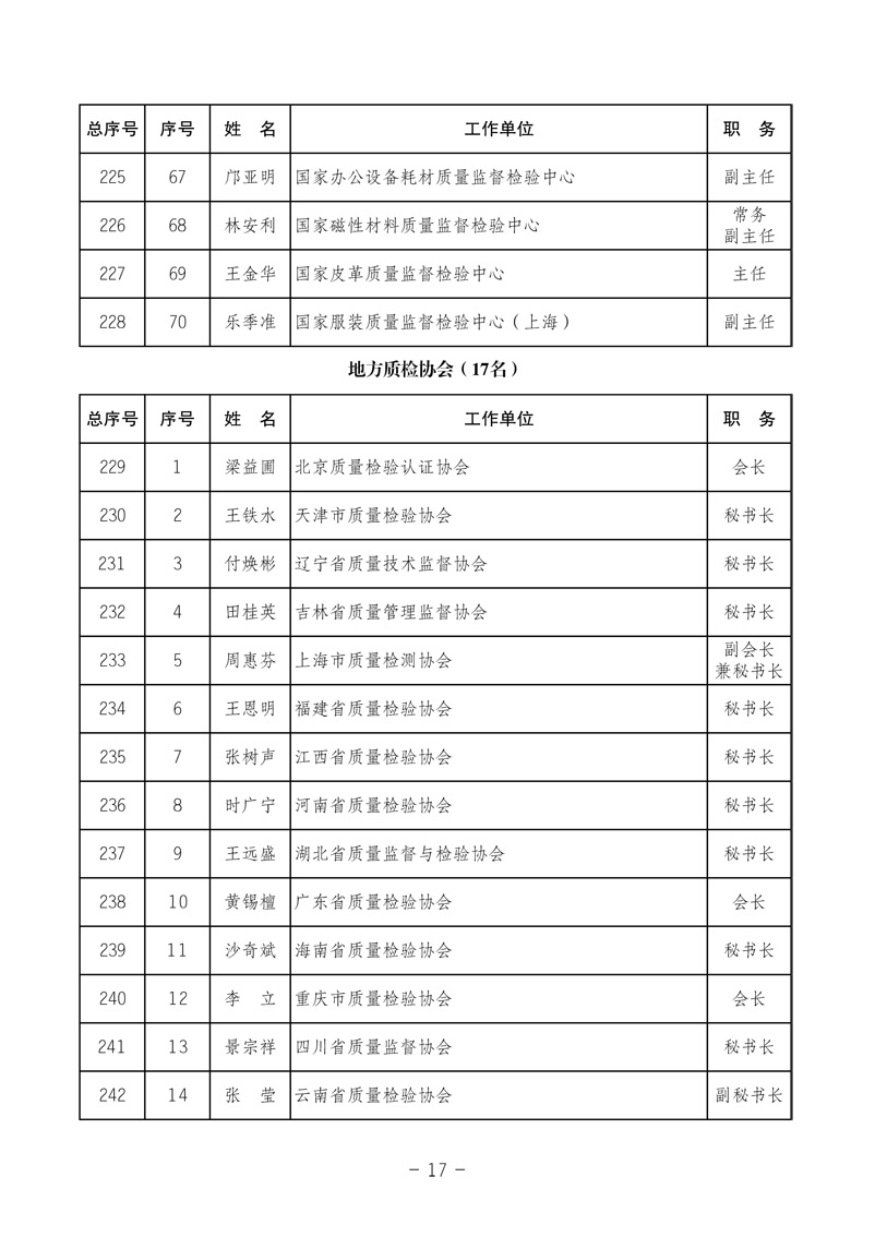 中國質(zhì)量檢驗(yàn)協(xié)會(huì)《關(guān)于發(fā)布中國質(zhì)量檢驗(yàn)協(xié)會(huì)第三次全國會(huì)員代表大會(huì) 選舉產(chǎn)生“協(xié)會(huì)第三屆理事會(huì)理事”的公告》