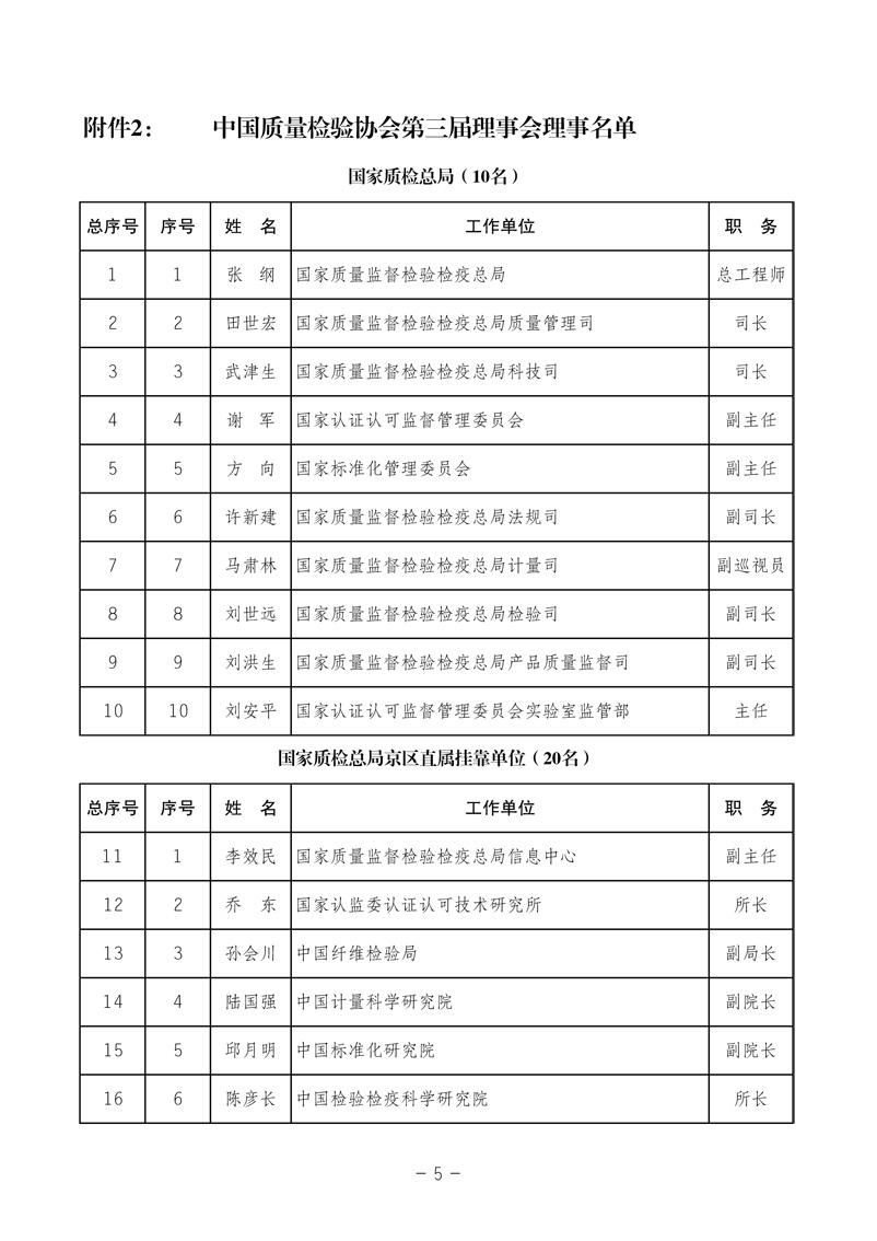 中國質(zhì)量檢驗(yàn)協(xié)會(huì)《關(guān)于發(fā)布中國質(zhì)量檢驗(yàn)協(xié)會(huì)第三次全國會(huì)員代表大會(huì) 選舉產(chǎn)生“協(xié)會(huì)第三屆理事會(huì)理事”的公告》