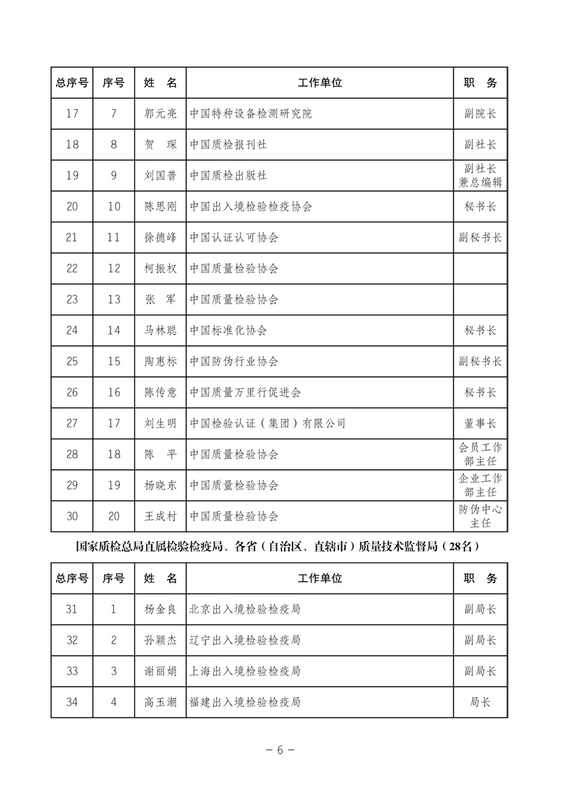 中國質(zhì)量檢驗(yàn)協(xié)會(huì)《關(guān)于發(fā)布中國質(zhì)量檢驗(yàn)協(xié)會(huì)第三次全國會(huì)員代表大會(huì) 選舉產(chǎn)生“協(xié)會(huì)第三屆理事會(huì)理事”的公告》