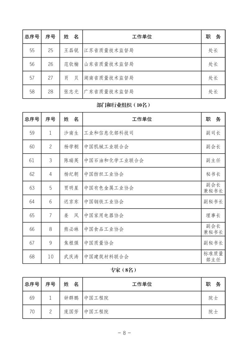 中國質(zhì)量檢驗(yàn)協(xié)會(huì)《關(guān)于發(fā)布中國質(zhì)量檢驗(yàn)協(xié)會(huì)第三次全國會(huì)員代表大會(huì) 選舉產(chǎn)生“協(xié)會(huì)第三屆理事會(huì)理事”的公告》