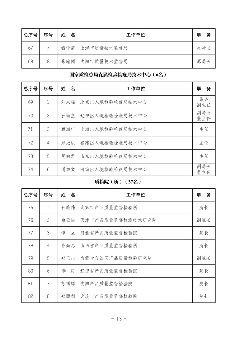 中國質(zhì)量檢驗(yàn)協(xié)會《中國質(zhì)量檢驗(yàn)協(xié)會第三屆理事會第一次會議關(guān)于選舉產(chǎn)生“中國質(zhì)量檢驗(yàn)協(xié)會第三屆理事會理事長、副理事長、秘書長和常務(wù)理事”的決議 》