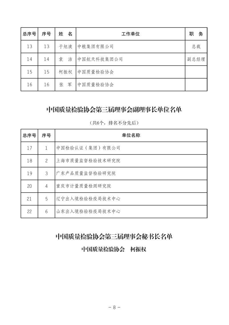 中國質(zhì)量檢驗(yàn)協(xié)會《中國質(zhì)量檢驗(yàn)協(xié)會第三屆理事會第一次會議關(guān)于選舉產(chǎn)生“中國質(zhì)量檢驗(yàn)協(xié)會第三屆理事會理事長、副理事長、秘書長和常務(wù)理事”的決議 》