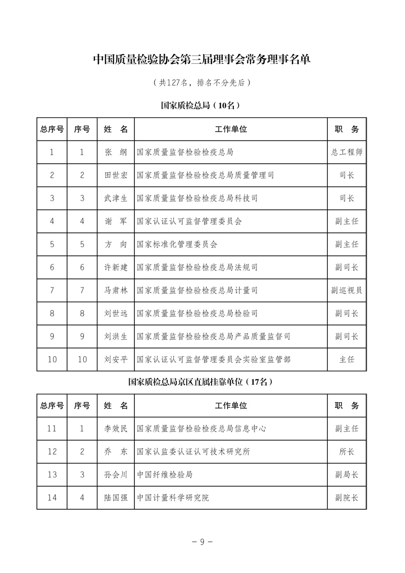 中國質(zhì)量檢驗(yàn)協(xié)會《中國質(zhì)量檢驗(yàn)協(xié)會第三屆理事會第一次會議關(guān)于選舉產(chǎn)生“中國質(zhì)量檢驗(yàn)協(xié)會第三屆理事會理事長、副理事長、秘書長和常務(wù)理事”的決議 》