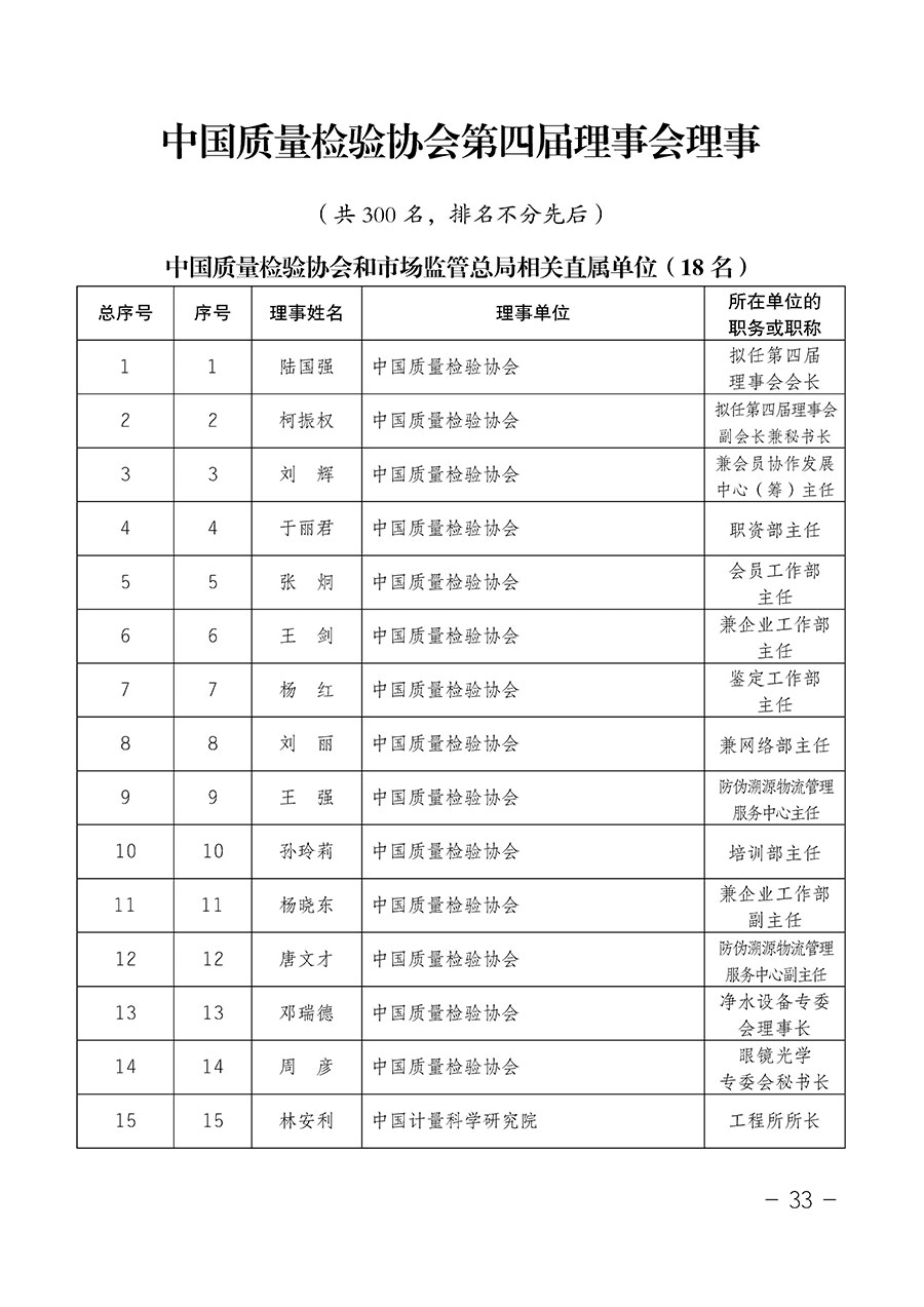 中國質(zhì)量檢驗(yàn)協(xié)會關(guān)于第四屆第一次會員代表大會和第四屆第一次理事會相關(guān)表決結(jié)果的公告(中檢辦發(fā)〔2020〕1號)