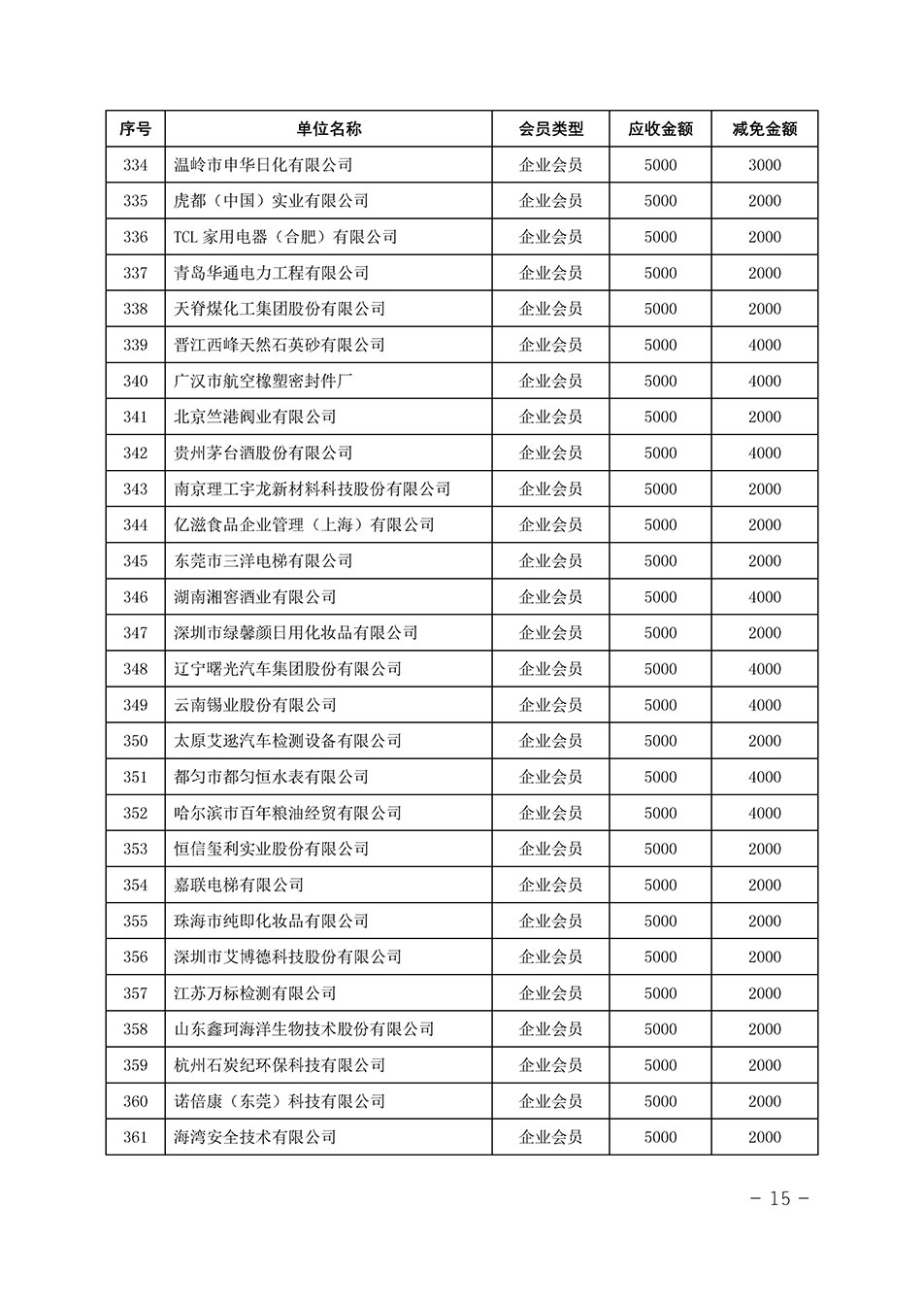 中國質(zhì)量檢驗協(xié)會關于發(fā)布《中國質(zhì)量檢驗協(xié)會2023年度會費減免明細列表》的公告