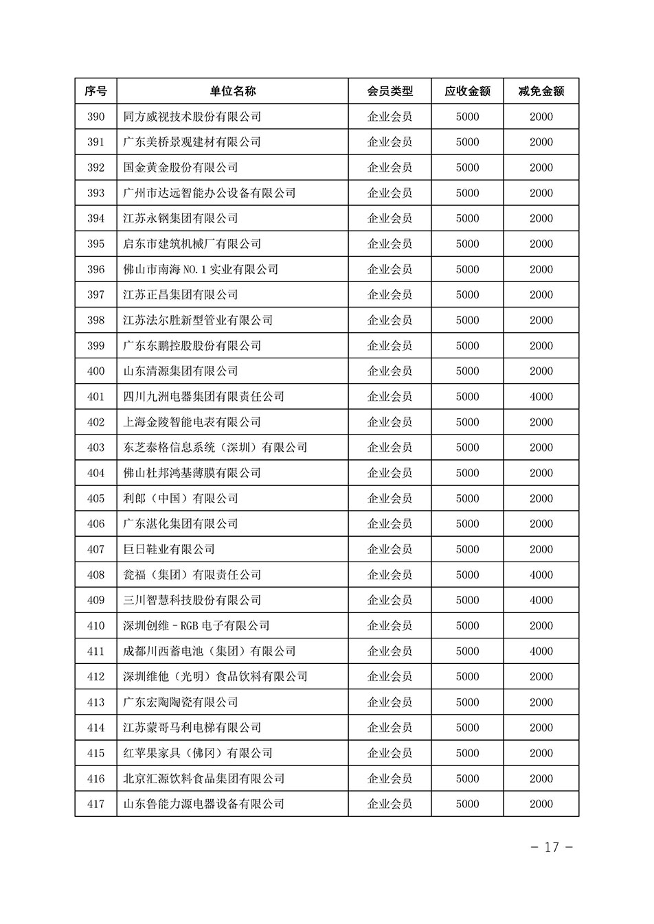 中國質(zhì)量檢驗協(xié)會關于發(fā)布《中國質(zhì)量檢驗協(xié)會2023年度會費減免明細列表》的公告