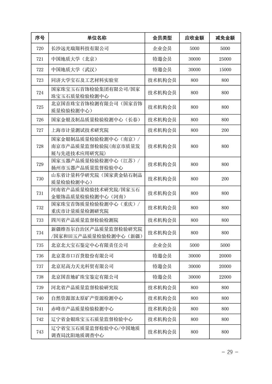 中國質(zhì)量檢驗協(xié)會關于發(fā)布《中國質(zhì)量檢驗協(xié)會2023年度會費減免明細列表》的公告