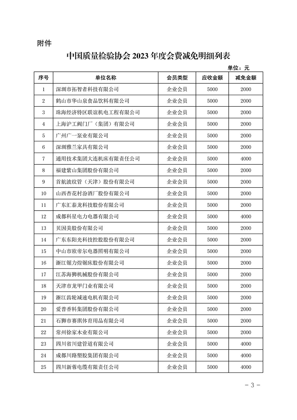 中國質(zhì)量檢驗協(xié)會關于發(fā)布《中國質(zhì)量檢驗協(xié)會2023年度會費減免明細列表》的公告