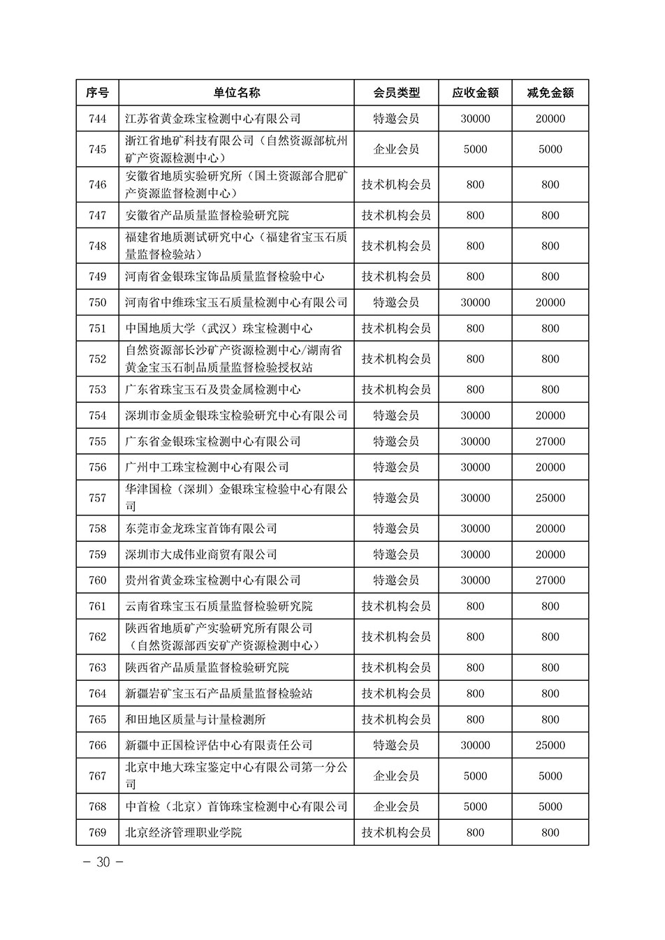 中國質(zhì)量檢驗協(xié)會關于發(fā)布《中國質(zhì)量檢驗協(xié)會2023年度會費減免明細列表》的公告