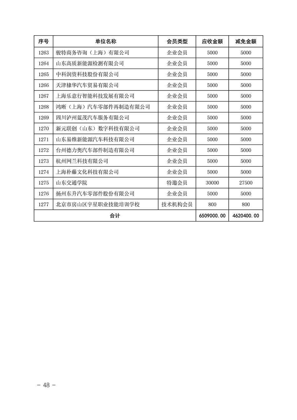 中國質(zhì)量檢驗協(xié)會關于發(fā)布《中國質(zhì)量檢驗協(xié)會2023年度會費減免明細列表》的公告