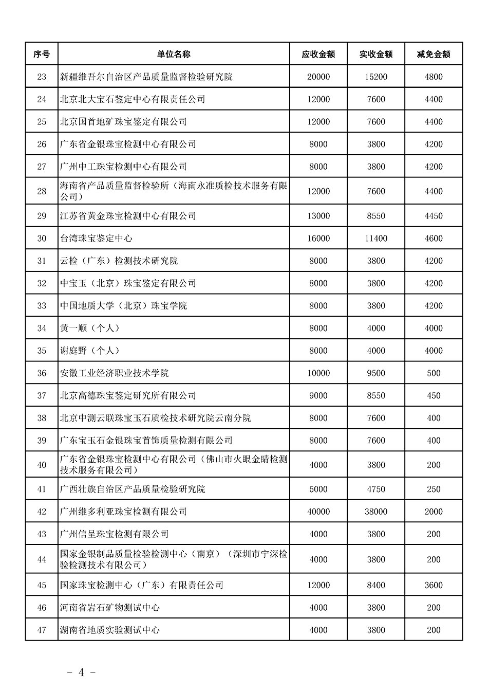 中國質(zhì)量檢驗協(xié)會關(guān)于發(fā)布《2023年珠寶質(zhì)檢人員繼續(xù)教育培訓(xùn)費用減免明細列表》的公告