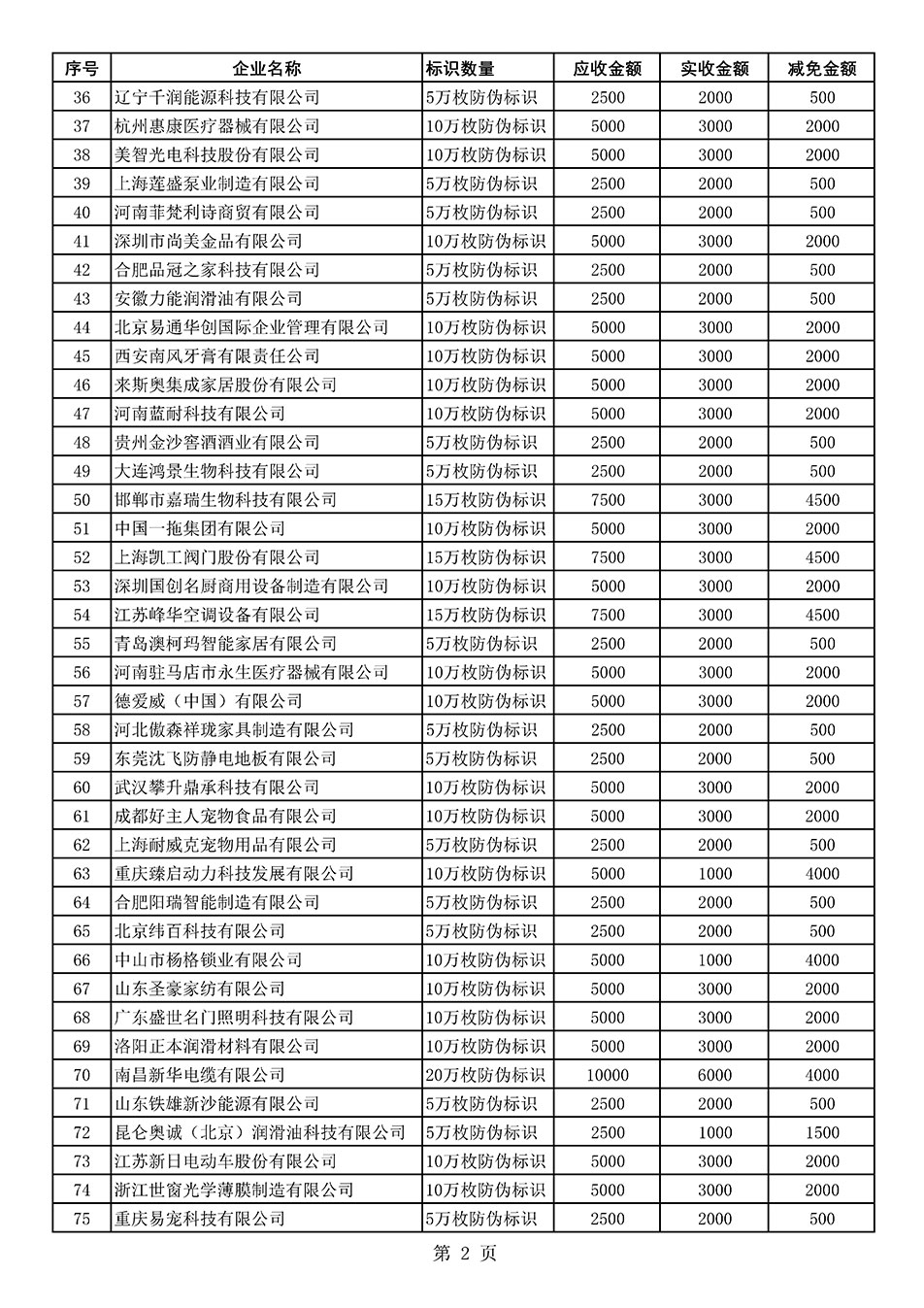 中國質(zhì)量檢驗(yàn)協(xié)會(huì)關(guān)于發(fā)布《2021年度減免部分防偽溯源標(biāo)識(shí)應(yīng)用企業(yè)服務(wù)費(fèi)用明細(xì)列表》的公告