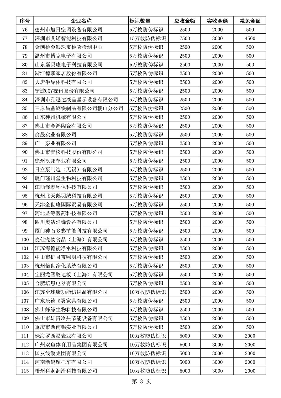 中國質(zhì)量檢驗(yàn)協(xié)會(huì)關(guān)于發(fā)布《2021年度減免部分防偽溯源標(biāo)識(shí)應(yīng)用企業(yè)服務(wù)費(fèi)用明細(xì)列表》的公告