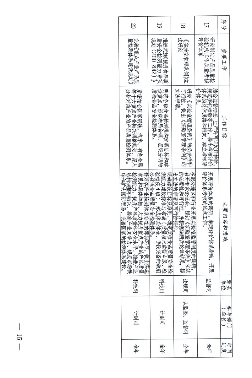 關(guān)于印發(fā)《關(guān)于在全國(guó)質(zhì)檢系統(tǒng)開(kāi)展檢測(cè)工作整頓的活動(dòng)方案》的通知